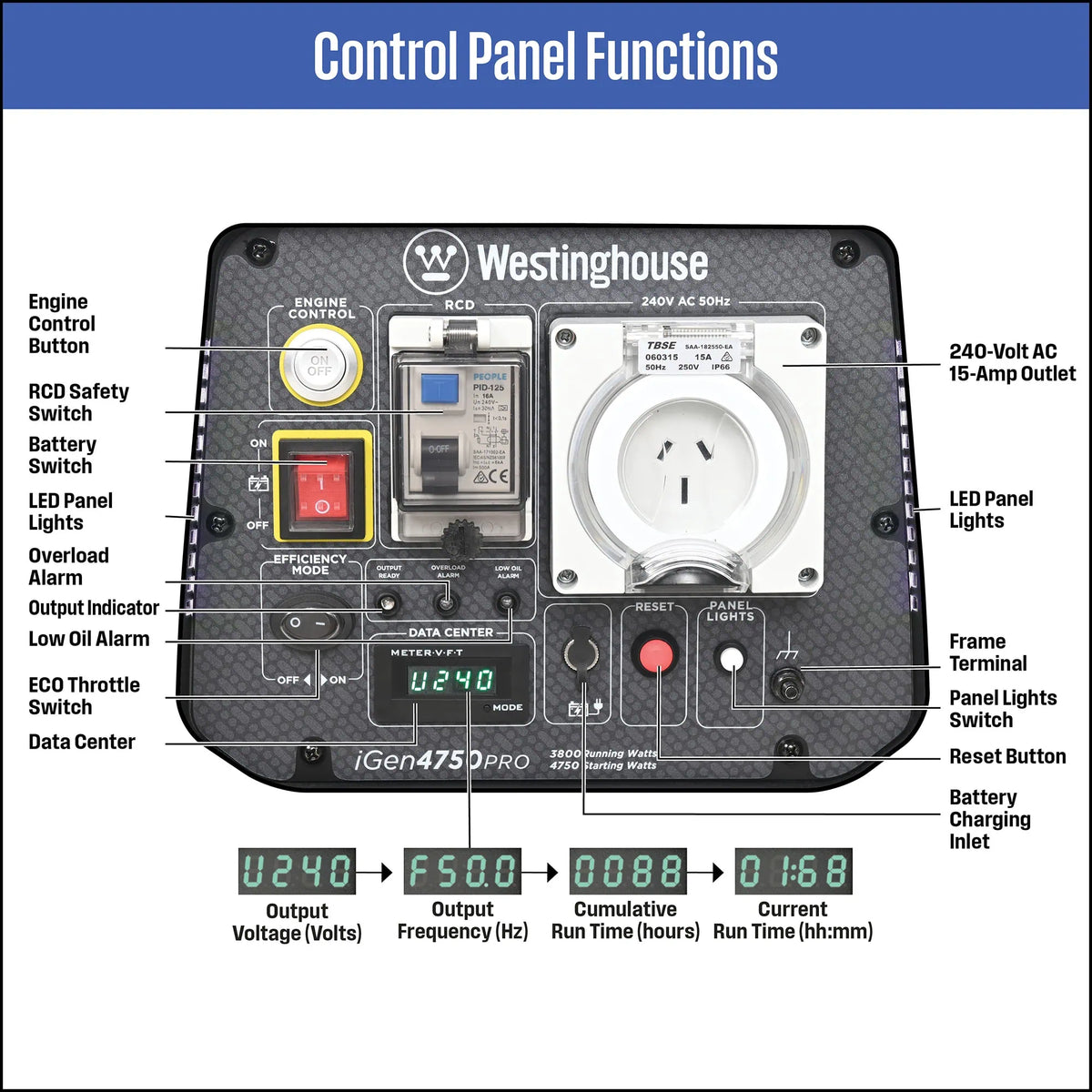 Westinghouse iGen4750PRO Inverter Generator 3,800W Pure Sine Wave